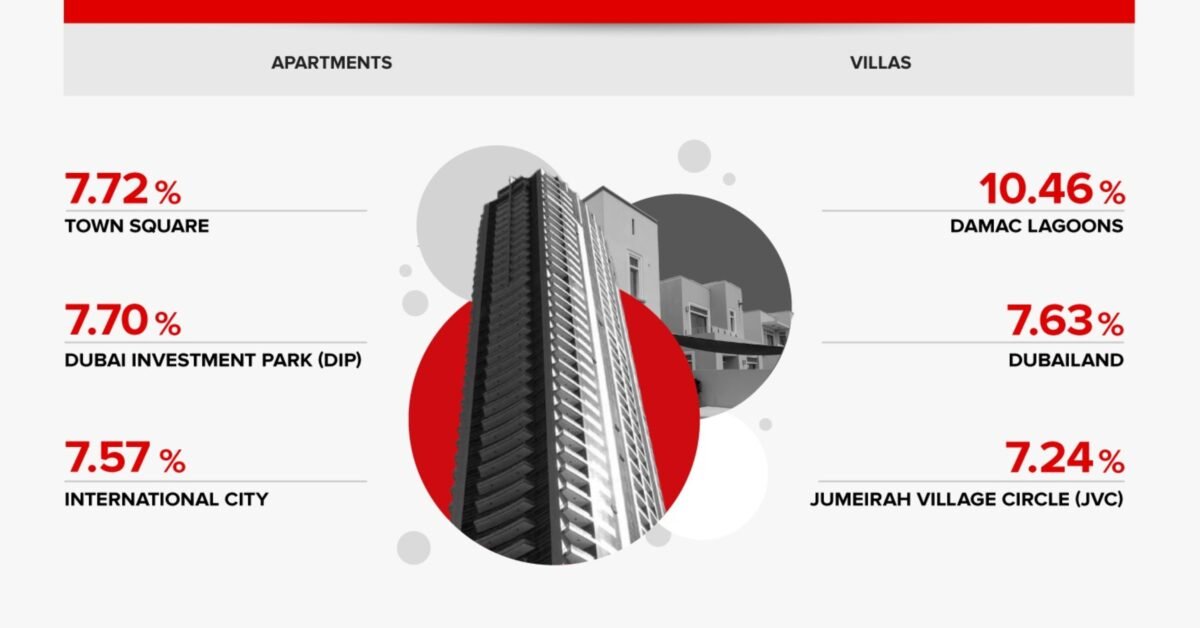 Dubai property market 2025: Sustained growth, record off-plan activity, high-yield returns